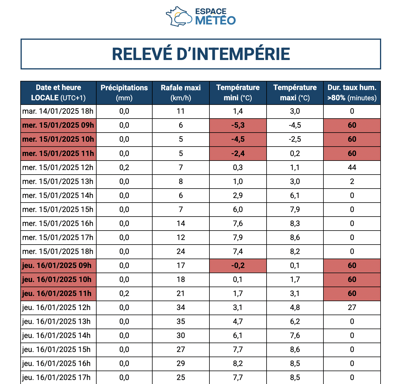 Attestation intempérie de chantier avec relevés horaires – Image 2